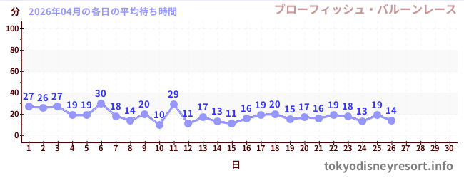 今月の待ち時間グラフ