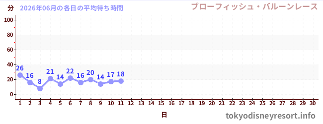 今月の待ち時間グラフ