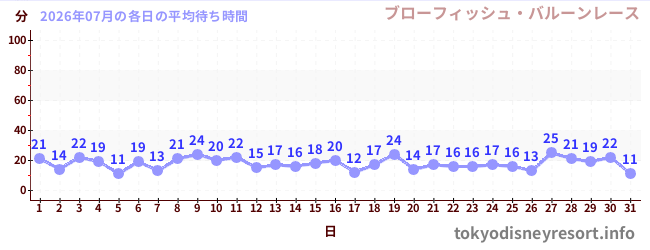 先月の待ち時間グラフ