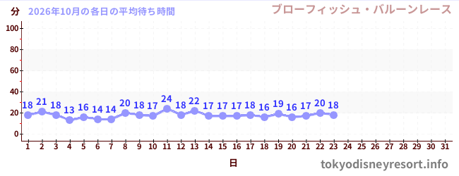 今月の待ち時間グラフ