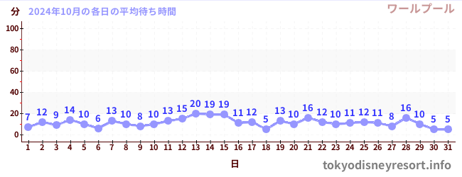 先月の待ち時間グラフ