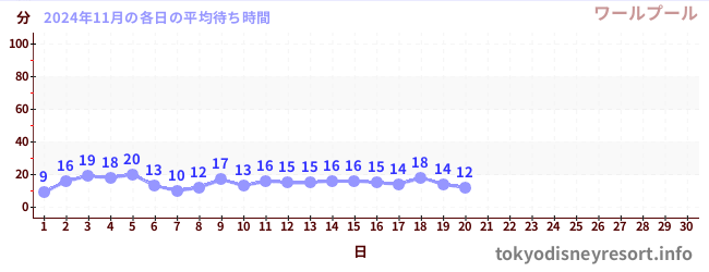 今月の待ち時間グラフ