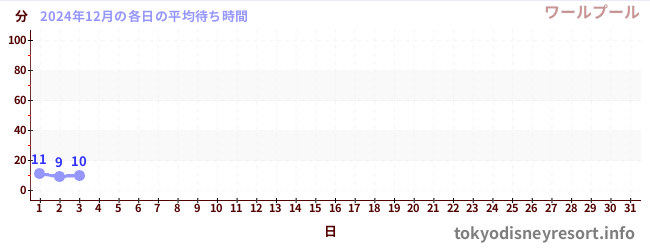 今月の待ち時間グラフ