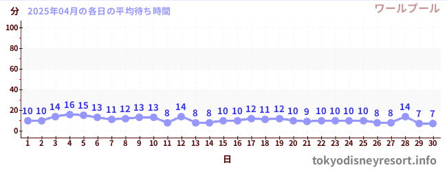 今月の待ち時間グラフ