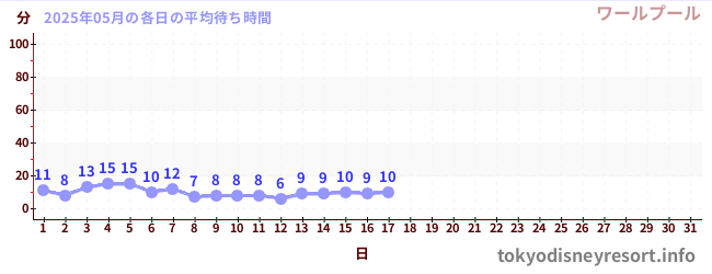 今月の待ち時間グラフ