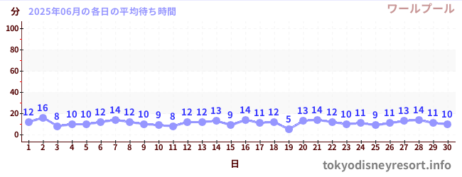 先月の待ち時間グラフ