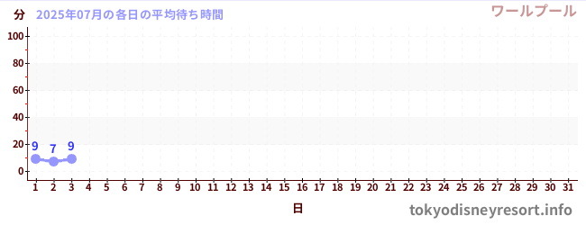 今月の待ち時間グラフ