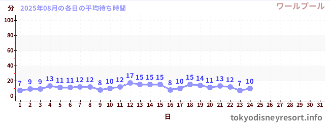 今月の待ち時間グラフ