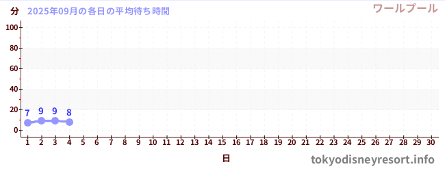 今月の待ち時間グラフ
