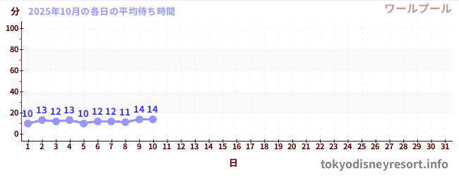 今月の待ち時間グラフ