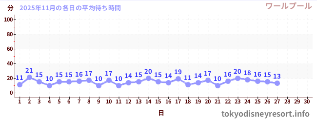 今月の待ち時間グラフ