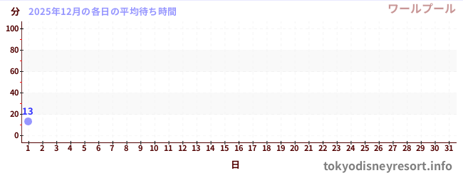 今月の待ち時間グラフ