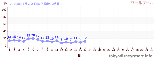 今月の待ち時間グラフ