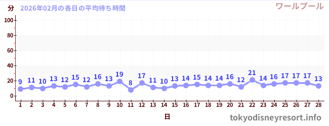 先月の待ち時間グラフ