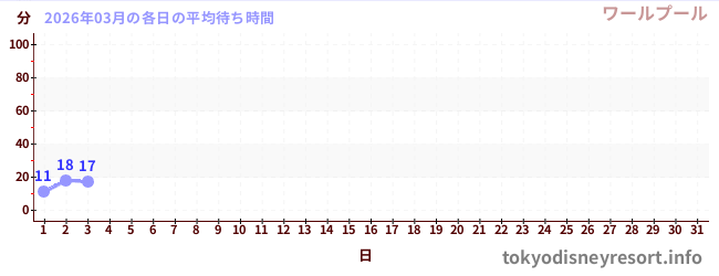 今月の待ち時間グラフ