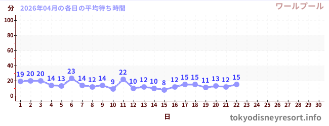 今月の待ち時間グラフ