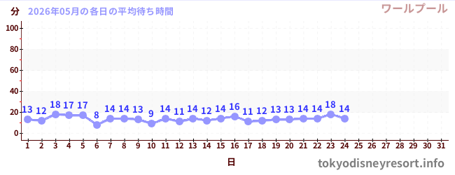 今月の待ち時間グラフ