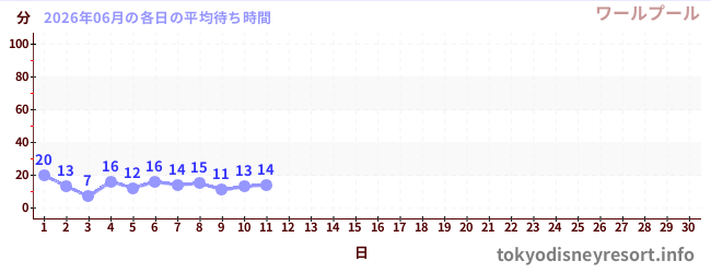 今月の待ち時間グラフ