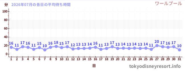 先月の待ち時間グラフ