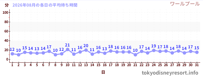 先月の待ち時間グラフ