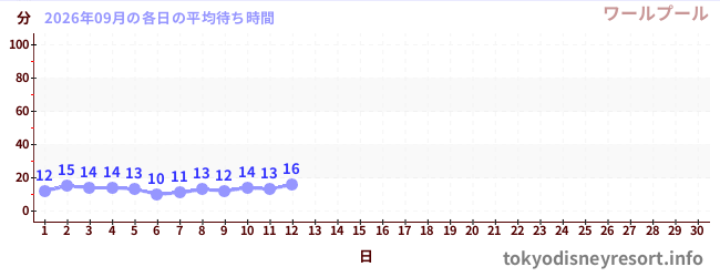 今月の待ち時間グラフ