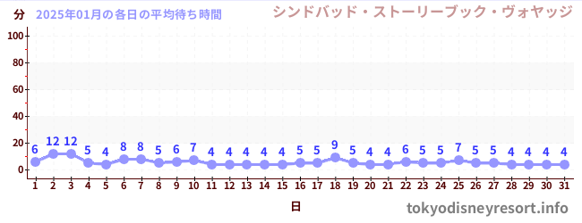 先月の待ち時間グラフ