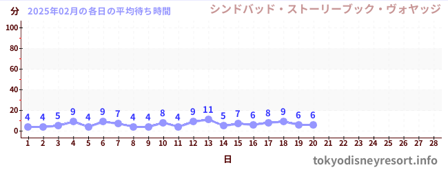 今月の待ち時間グラフ