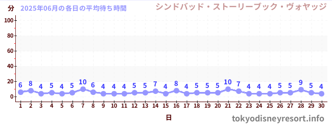 先月の待ち時間グラフ