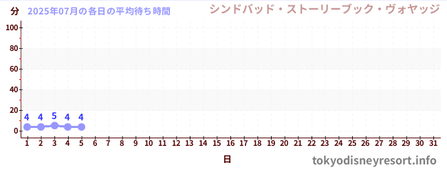 今月の待ち時間グラフ