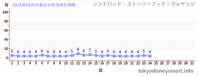 今月の待ち時間グラフ