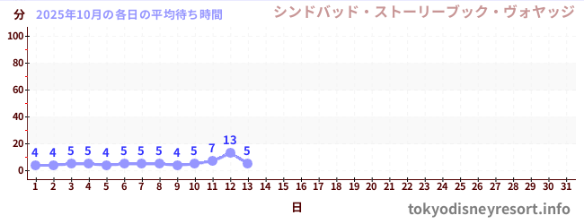 今月の待ち時間グラフ