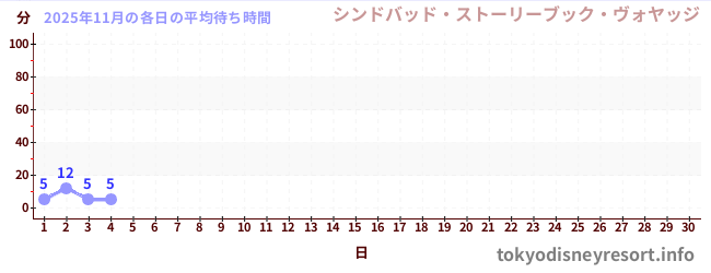 今月の待ち時間グラフ
