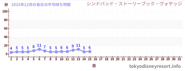 今月の待ち時間グラフ
