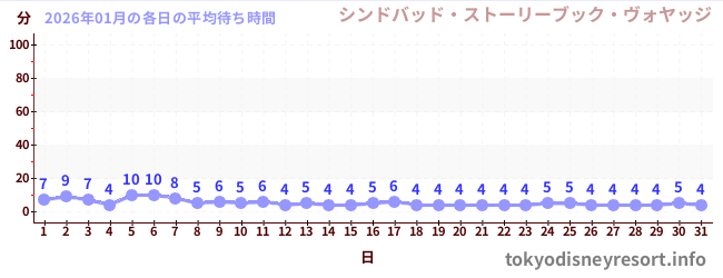先月の待ち時間グラフ