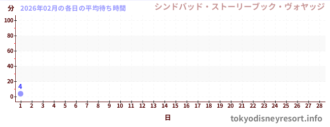 今月の待ち時間グラフ