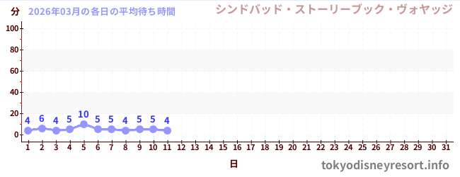 今月の待ち時間グラフ