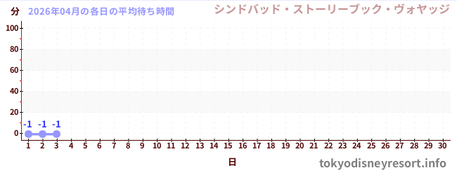 今月の待ち時間グラフ
