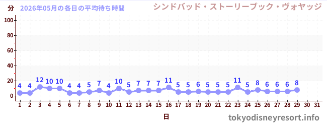 今月の待ち時間グラフ