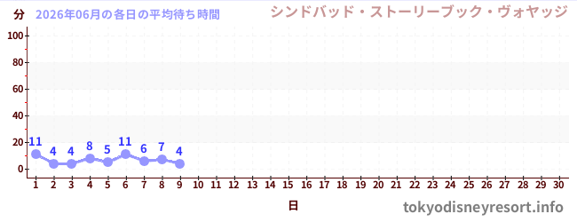 今月の待ち時間グラフ
