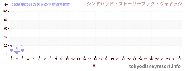 今月の待ち時間グラフ