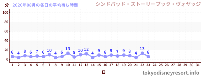 今月の待ち時間グラフ