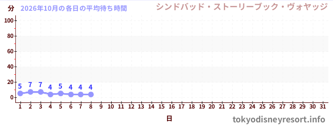 今月の待ち時間グラフ