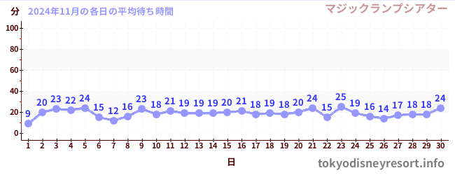 先月の待ち時間グラフ