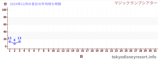 今月の待ち時間グラフ