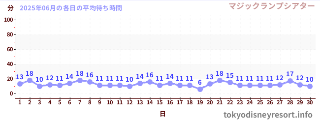 先月の待ち時間グラフ