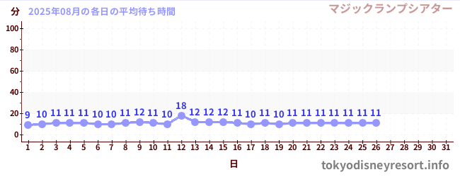 今月の待ち時間グラフ