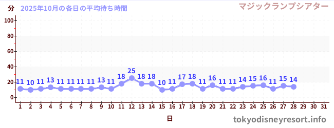 今月の待ち時間グラフ