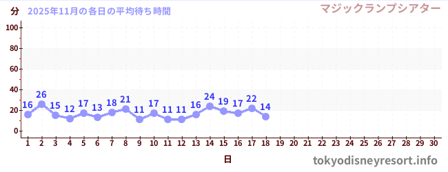 今月の待ち時間グラフ