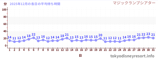 先月の待ち時間グラフ