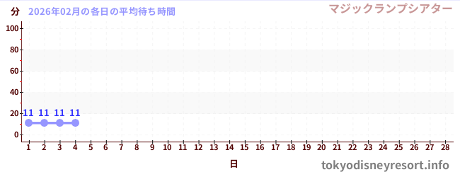 今月の待ち時間グラフ